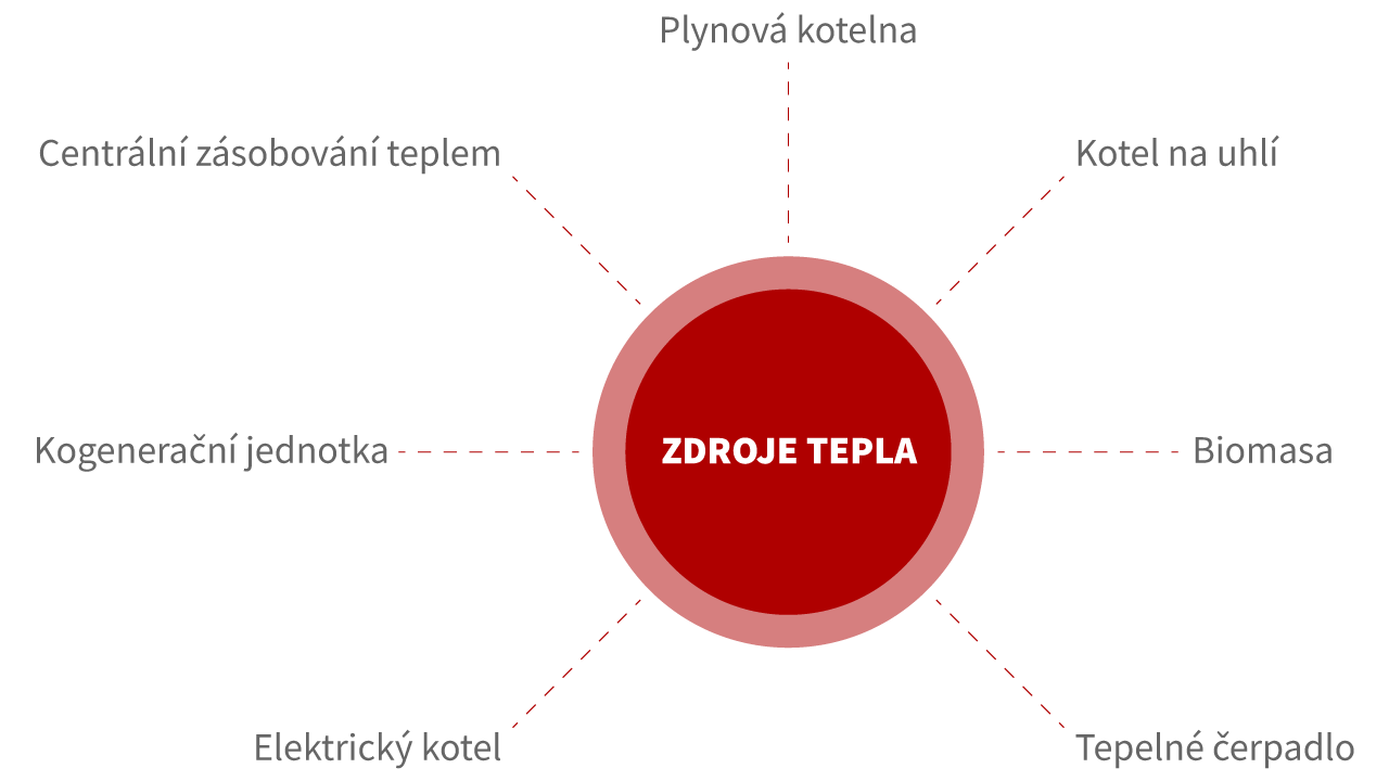 Schéma zdrojů tepla pro vytápění – plyn, elektřina, biomasa, tepelné čerpadlo a kogenerace