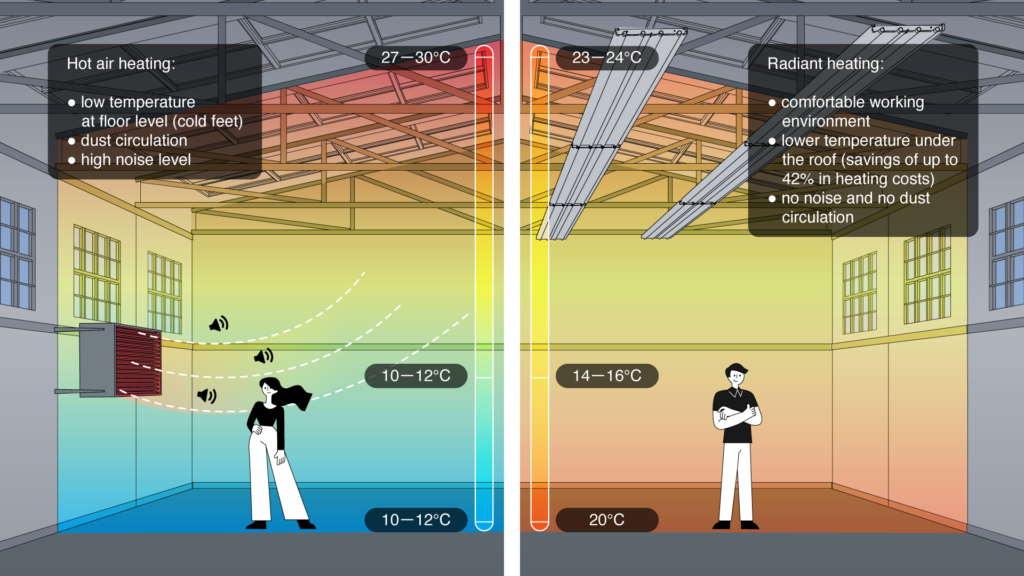 Comparison of warm-air and radiant heating in an industrial hall – different temperature distribution