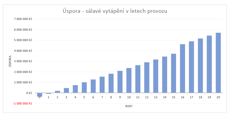 Graf znázorňující nárůst úspor v čase při volbě sálavého vytápění oproti teplovzdušnému vytápění